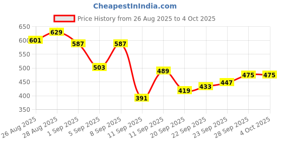 myntra.com HRX by Hrithik Roshan Men Rapid-Dry Running Track Pants hrx by hrithik roshan Price History Graph from 26 Aug 2025 to 4 Oct 2025