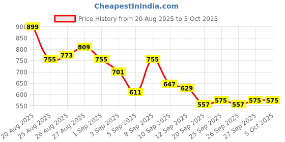 myntra.com HRX by Hrithik Roshan Men Rapid-Dry Running Track Pants hrx by hrithik roshan Price History Graph from 20 Aug 2025 to 4 Oct 2025