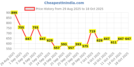 myntra.com HRX by Hrithik Roshan Men Rapid-Dry Running Track Pants hrx by hrithik roshan Price History Graph from 29 Aug 2025 to 18 Oct 2025