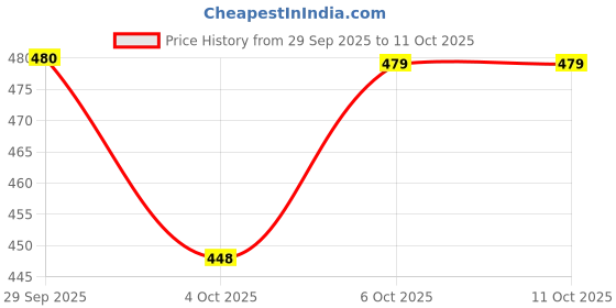 myntra.com HRX By Hrithik Roshan Men Rapid-Dry Running Track Pants hrx by hrithik roshan Price History Graph from 29 Sep 2025 to 11 Oct 2025