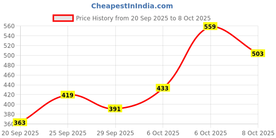 myntra.com HRX by Hrithik Roshan Men Rapid-Dry Running Track Pants hrx by hrithik roshan Price History Graph from 20 Sep 2025 to 8 Oct 2025