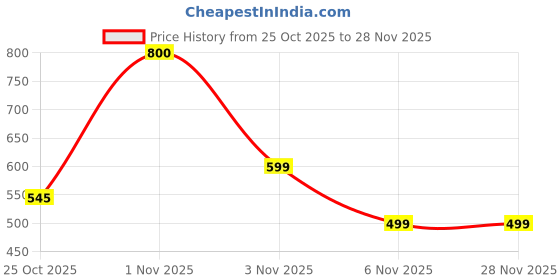myntra.com HRX by Hrithik Roshan Men Rapid-Dry Running Track Pants hrx by hrithik roshan Price History Graph from 25 Oct 2025 to 28 Nov 2025
