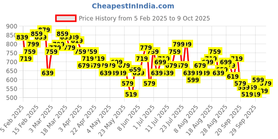 myntra.com HRX by Hrithik Roshan Men Rapid-Dry Running Track Pants with Pocket Detailing hrx by hrithik roshan Price History Graph from 5 Feb 2025 to 8 Oct 2025