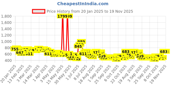 myntra.com HRX by Hrithik Roshan Men Rapid-Dry Running Track Pants with Reflective Detail hrx by hrithik roshan Price History Graph from 20 Jan 2025 to 18 Nov 2025