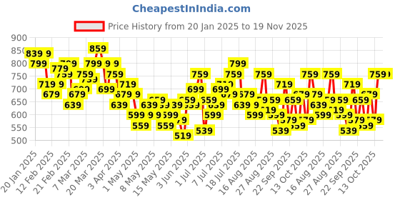 myntra.com HRX by Hrithik Roshan Men Rapid-Dry Running Track Pants with Reflective Detail hrx by hrithik roshan Price History Graph from 20 Jan 2025 to 19 Nov 2025