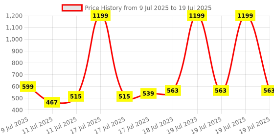 myntra.com HRX by Hrithik Roshan Men Rapid-Dry Running Track Pants with Reflective Elements hrx by hrithik roshan Price History Graph from 9 Jul 2025 to 17 Jul 2025
