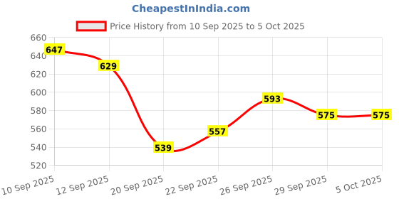myntra.com HRX by Hrithik Roshan Men Rapid Dry Running Track Pants with Side Stripes hrx by hrithik roshan Price History Graph from 10 Sep 2025 to 4 Oct 2025