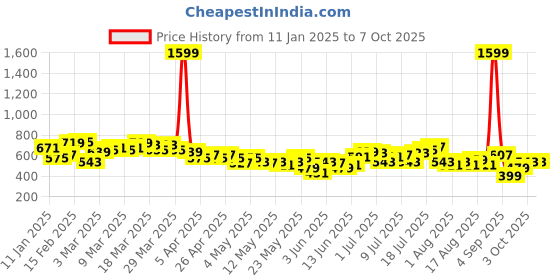 myntra.com HRX by Hrithik Roshan Men Rapid-Dry Running Track Pants with Toggle-Hem hrx by hrithik roshan Price History Graph from 11 Jan 2025 to 7 Oct 2025