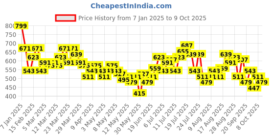 myntra.com HRX by Hrithik Roshan Men Rapid-Dry Running Track Pants with Toggle-Hem hrx by hrithik roshan Price History Graph from 7 Jan 2025 to 8 Oct 2025