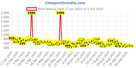 myntra.com HRX by Hrithik Roshan Men Rapid-Dry Running Track Pants with Toggle-Hem hrx by hrithik roshan Price History Graph from 17 Jan 2025 to 5 Oct 2025