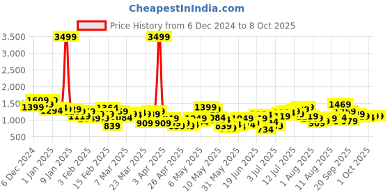 myntra.com HRX by Hrithik Roshan Men Rapid-Dry Running Track Suit hrx by hrithik roshan Price History Graph from 6 Dec 2024 to 8 Oct 2025