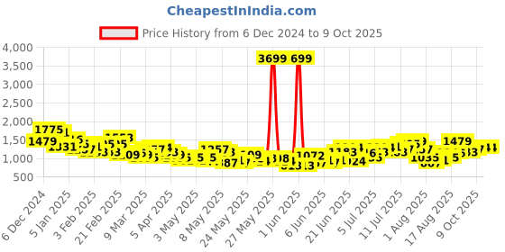 myntra.com HRX by Hrithik Roshan Men Rapid-Dry Running Track Suit hrx by hrithik roshan Price History Graph from 6 Dec 2024 to 9 Oct 2025