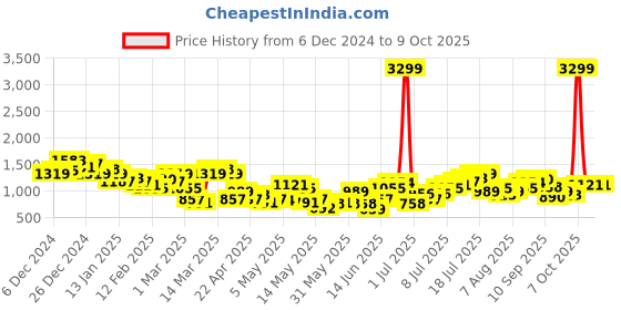myntra.com HRX by Hrithik Roshan Men Rapid-Dry Running Track Suit hrx by hrithik roshan Price History Graph from 6 Dec 2024 to 7 Oct 2025
