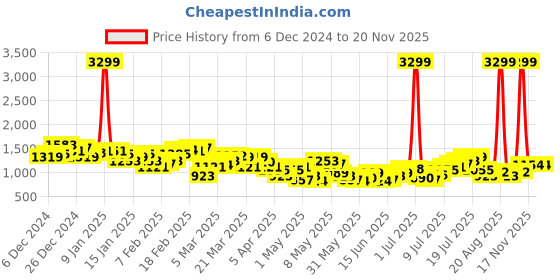 myntra.com HRX by Hrithik Roshan Men Rapid-Dry Running Track Suit hrx by hrithik roshan Price History Graph from 6 Dec 2024 to 19 Nov 2025