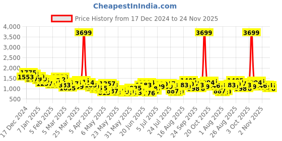 myntra.com HRX by Hrithik Roshan Men Rapid-Dry Running Track Suit hrx by hrithik roshan Price History Graph from 17 Dec 2024 to 24 Nov 2025