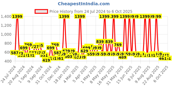 myntra.com HRX by Hrithik Roshan Men Rapid Dry Running Trackpants hrx by hrithik roshan Price History Graph from 24 Jul 2024 to 6 Oct 2025