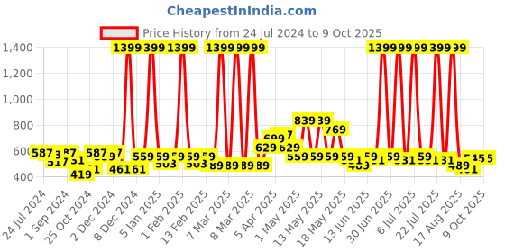 myntra.com HRX by Hrithik Roshan Men Rapid Dry Running Trackpants hrx by hrithik roshan Price History Graph from 24 Jul 2024 to 9 Oct 2025