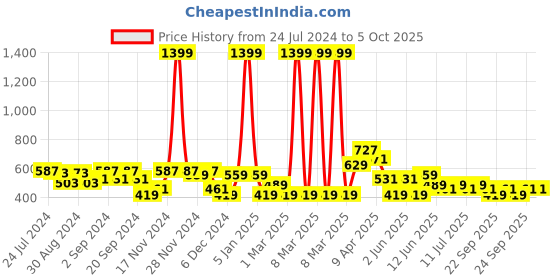 myntra.com HRX by Hrithik Roshan Men Rapid Dry Running Trackpants hrx by hrithik roshan Price History Graph from 24 Jul 2024 to 4 Oct 2025