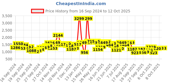 myntra.com HRX by Hrithik Roshan Men Rapid-Dry Running Tracksuit hrx by hrithik roshan Price History Graph from 16 Sep 2024 to 12 Oct 2025