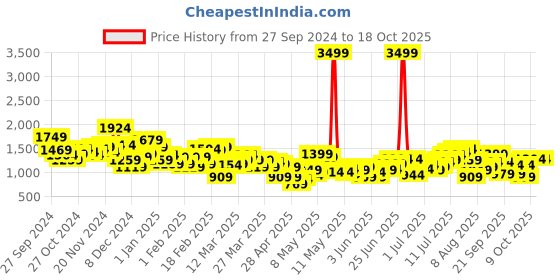 myntra.com HRX by Hrithik Roshan Men Rapid-Dry Running Tracksuit hrx by hrithik roshan Price History Graph from 27 Sep 2024 to 18 Oct 2025