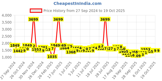 myntra.com HRX by Hrithik Roshan Men Rapid-Dry Running Tracksuit hrx by hrithik roshan Price History Graph from 27 Sep 2024 to 18 Oct 2025