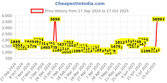 myntra.com HRX by Hrithik Roshan Men Rapid-Dry Running Tracksuit hrx by hrithik roshan Price History Graph from 27 Sep 2024 to 16 Oct 2025