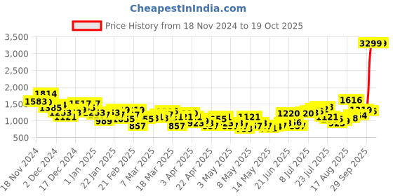myntra.com HRX by Hrithik Roshan Men Rapid Dry Running Tracksuit hrx by hrithik roshan Price History Graph from 18 Nov 2024 to 18 Oct 2025