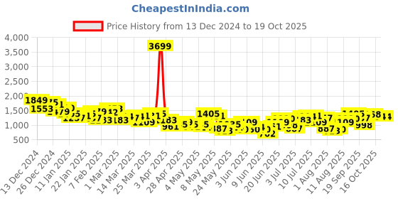 myntra.com HRX by Hrithik Roshan Men Rapid-Dry Running Tracksuit hrx by hrithik roshan Price History Graph from 13 Dec 2024 to 16 Oct 2025
