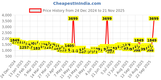 myntra.com HRX by Hrithik Roshan Men Rapid-Dry Running Tracksuit hrx by hrithik roshan Price History Graph from 24 Dec 2024 to 21 Nov 2025
