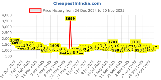 myntra.com HRX by Hrithik Roshan Men Rapid-Dry Running Tracksuit hrx by hrithik roshan Price History Graph from 24 Dec 2024 to 20 Nov 2025