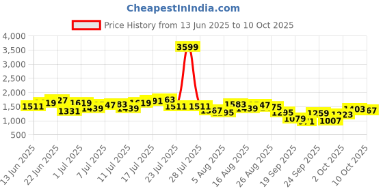 myntra.com HRX by Hrithik Roshan Men Rapid-Dry Running Tracksuit hrx by hrithik roshan Price History Graph from 13 Jun 2025 to 10 Oct 2025