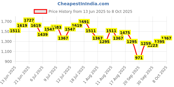 myntra.com HRX by Hrithik Roshan Men Rapid-Dry Running Tracksuit hrx by hrithik roshan Price History Graph from 13 Jun 2025 to 8 Oct 2025