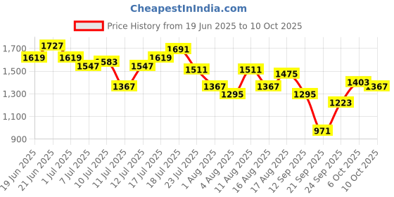 myntra.com HRX by Hrithik Roshan Men Rapid-Dry Running Tracksuit hrx by hrithik roshan Price History Graph from 19 Jun 2025 to 10 Oct 2025
