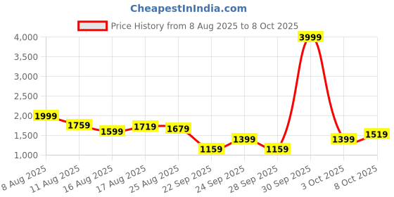myntra.com HRX by Hrithik Roshan Men Rapid-Dry Running Tracksuit hrx by hrithik roshan Price History Graph from 8 Aug 2025 to 8 Oct 2025
