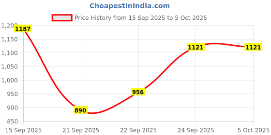myntra.com HRX by Hrithik Roshan Men Rapid-Dry Running Tracksuit hrx by hrithik roshan Price History Graph from 15 Sep 2025 to 4 Oct 2025