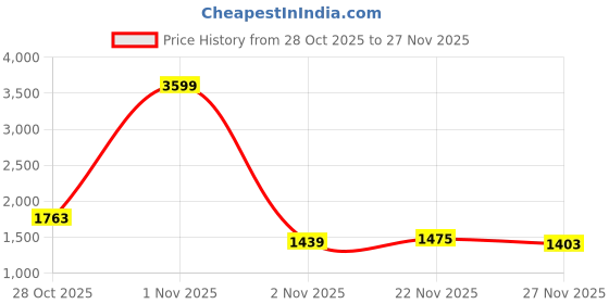 myntra.com HRX by Hrithik Roshan Men Rapid-Dry Running Tracksuit hrx by hrithik roshan Price History Graph from 28 Oct 2025 to 27 Nov 2025