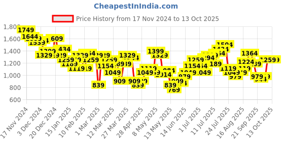 myntra.com HRX by Hrithik Roshan Men Rapid Dry Running Tracksuits hrx by hrithik roshan Price History Graph from 17 Nov 2024 to 12 Oct 2025