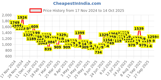 myntra.com HRX by Hrithik Roshan Men Rapid Dry Running Tracksuits hrx by hrithik roshan Price History Graph from 17 Nov 2024 to 13 Oct 2025
