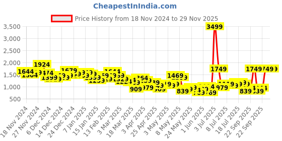 myntra.com HRX by Hrithik Roshan Men Rapid Dry Running Tracksuits hrx by hrithik roshan Price History Graph from 18 Nov 2024 to 29 Nov 2025