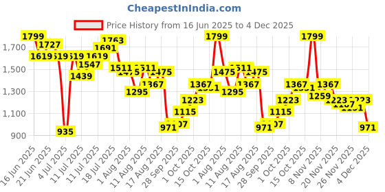 myntra.com HRX by Hrithik Roshan Men Rapid Dry Running Tracksuits hrx by hrithik roshan Price History Graph from 16 Jun 2025 to 4 Dec 2025