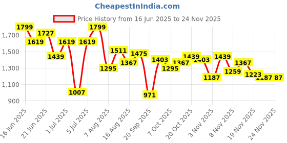 myntra.com HRX by Hrithik Roshan Men Rapid Dry Running Tracksuits hrx by hrithik roshan Price History Graph from 16 Jun 2025 to 24 Nov 2025