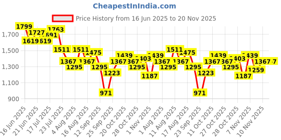 myntra.com HRX by Hrithik Roshan Men Rapid Dry Running Tracksuits hrx by hrithik roshan Price History Graph from 16 Jun 2025 to 20 Nov 2025