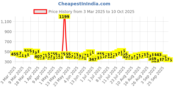 myntra.com HRX by Hrithik Roshan Men Rapid-Dry Side Stripe Training Joggers hrx by hrithik roshan Price History Graph from 3 Mar 2025 to 10 Oct 2025