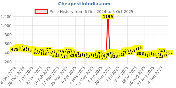 myntra.com HRX by Hrithik Roshan Men Rapid Dry Side Striped Running Joggers hrx by hrithik roshan Price History Graph from 6 Dec 2024 to 4 Oct 2025