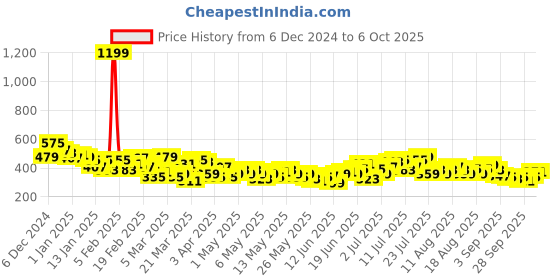 myntra.com HRX by Hrithik Roshan Men Rapid Dry Side Striped Running Joggers hrx by hrithik roshan Price History Graph from 6 Dec 2024 to 4 Oct 2025