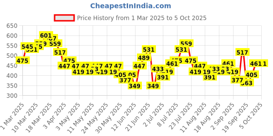 myntra.com HRX by Hrithik Roshan Men Rapid-Dry Side Striped Running Shorts hrx by hrithik roshan Price History Graph from 1 Mar 2025 to 4 Oct 2025