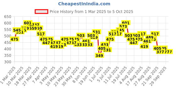 myntra.com HRX by Hrithik Roshan Men Rapid-Dry Side Striped Running Shorts hrx by hrithik roshan Price History Graph from 1 Mar 2025 to 4 Oct 2025
