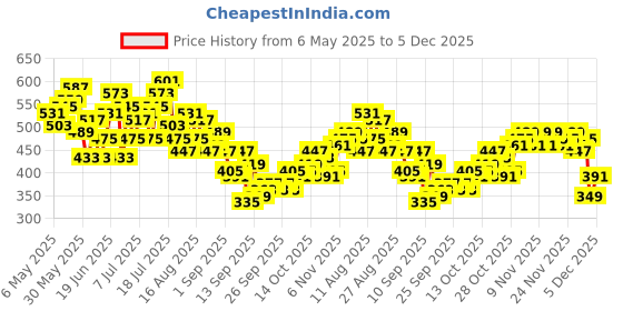 myntra.com HRX by Hrithik Roshan Men Rapid-Dry Slim Fit Training Shorts hrx by hrithik roshan Price History Graph from 6 May 2025 to 4 Dec 2025