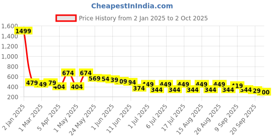 myntra.com HRX by Hrithik Roshan Men Rapid-Dry Sports T-shirt hrx by hrithik roshan Price History Graph from 2 Jan 2025 to 2 Oct 2025