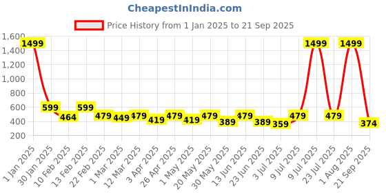 myntra.com HRX by Hrithik Roshan Men Rapid-Dry Sports T-shirt hrx by hrithik roshan Price History Graph from 1 Jan 2025 to 21 Sep 2025
